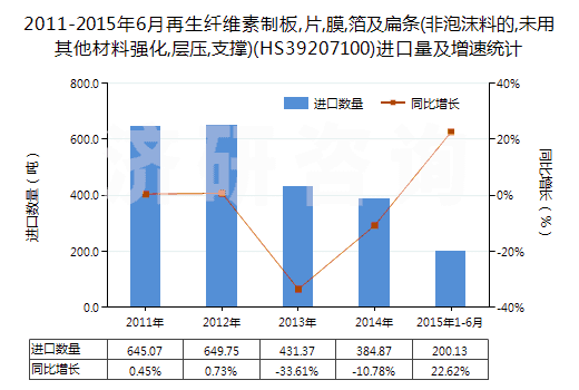 2011-2015年6月再生纖維素制板,片,膜,箔及扁條(非泡沫料的,未用其他材料強化,層壓,支撐)(HS39207100)進口量及增速統(tǒng)計